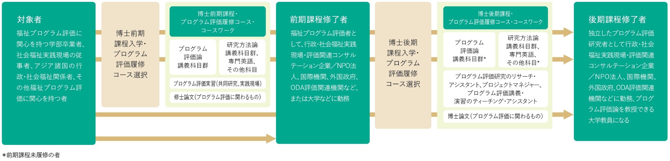 福祉プログラム評価履修コース