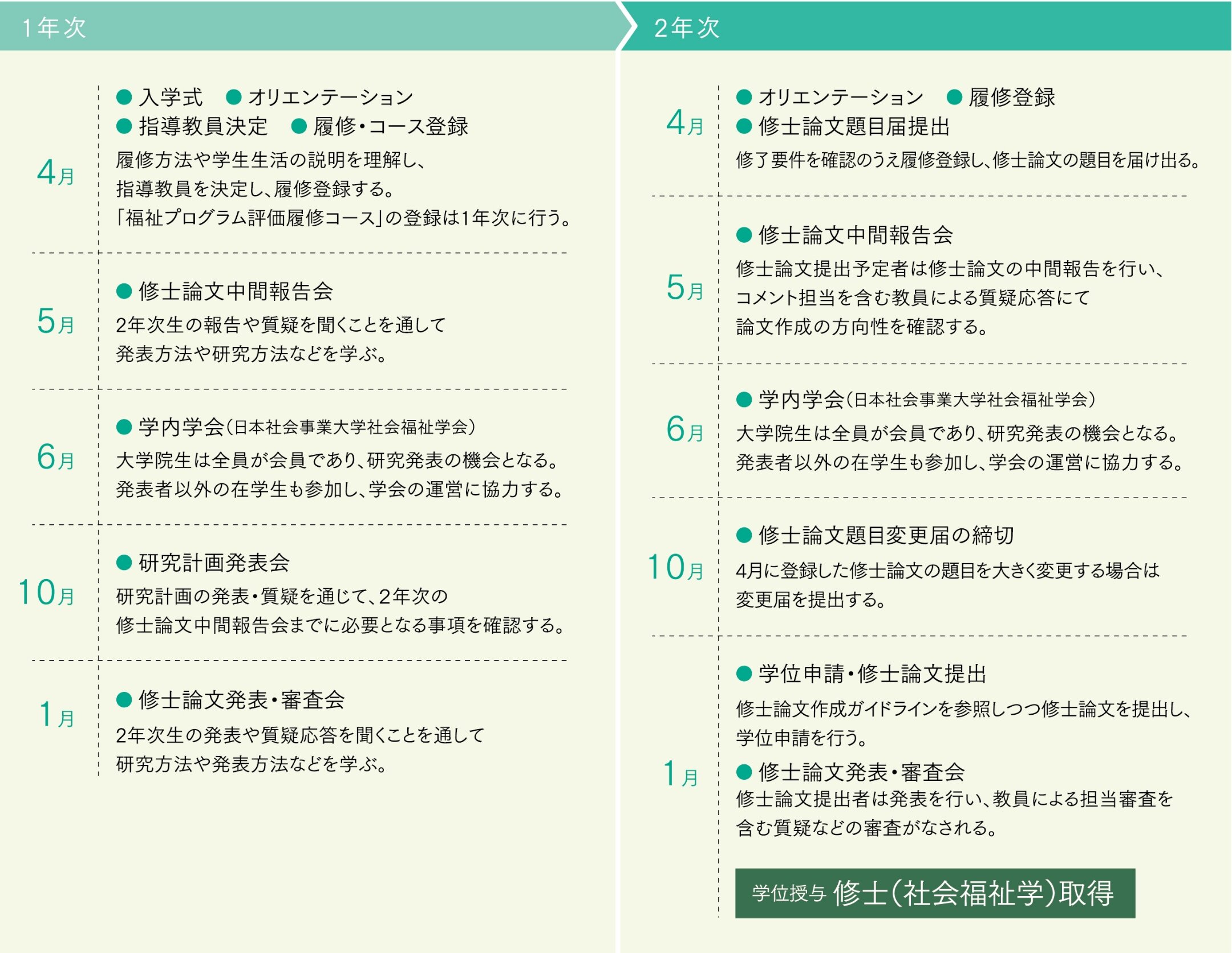 博士前期課程２年間の流れ