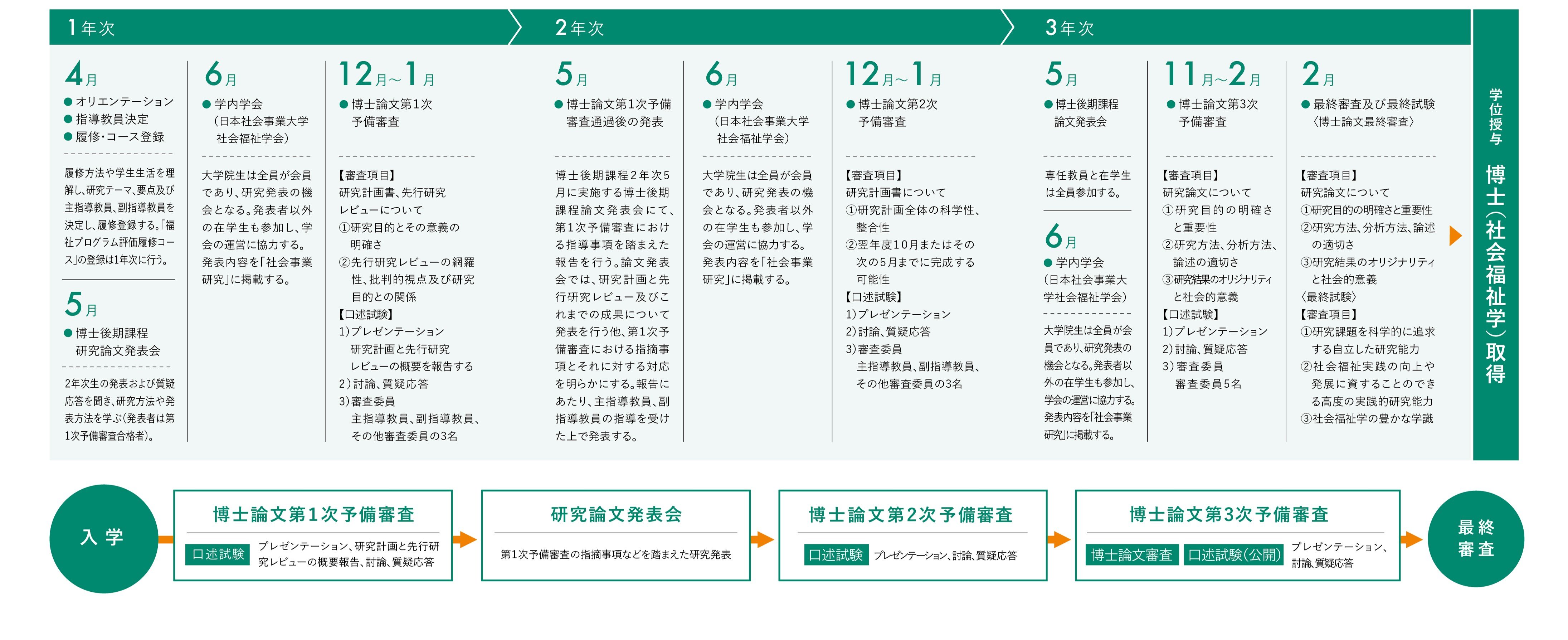 博士後期課程３年間の流れ