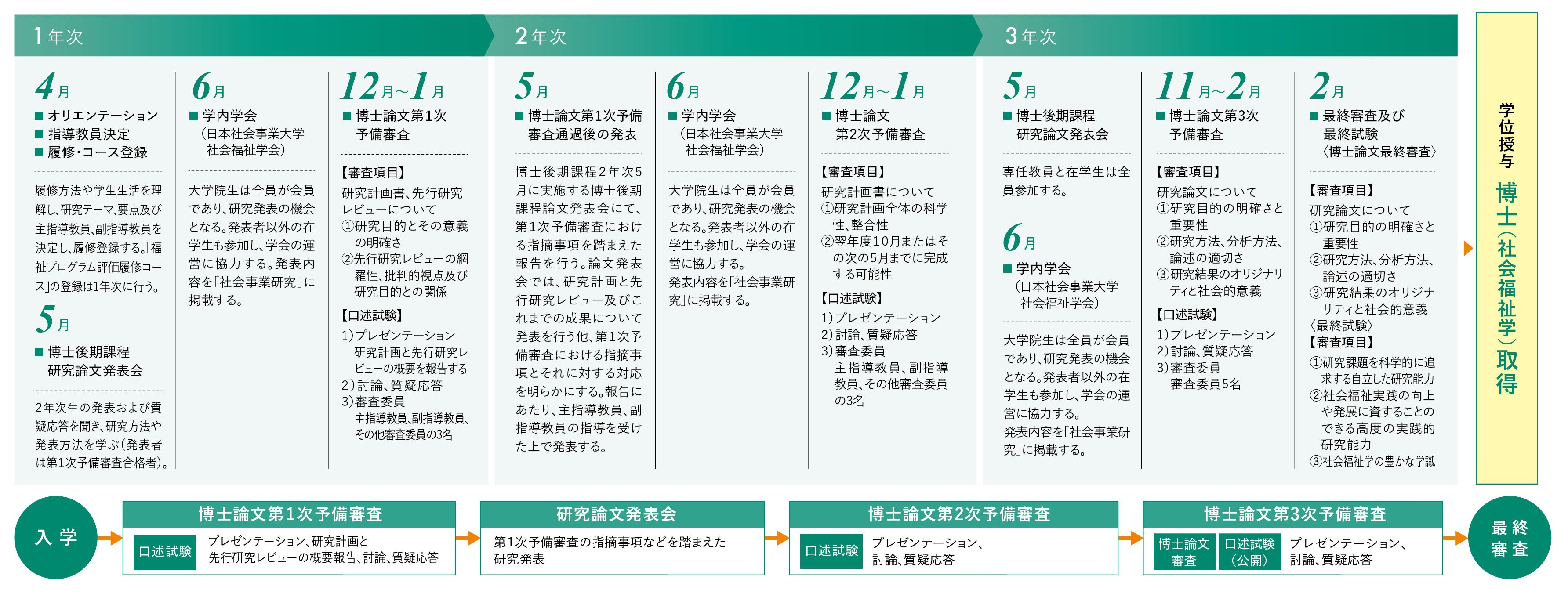 博士後期課程3年間の流れ