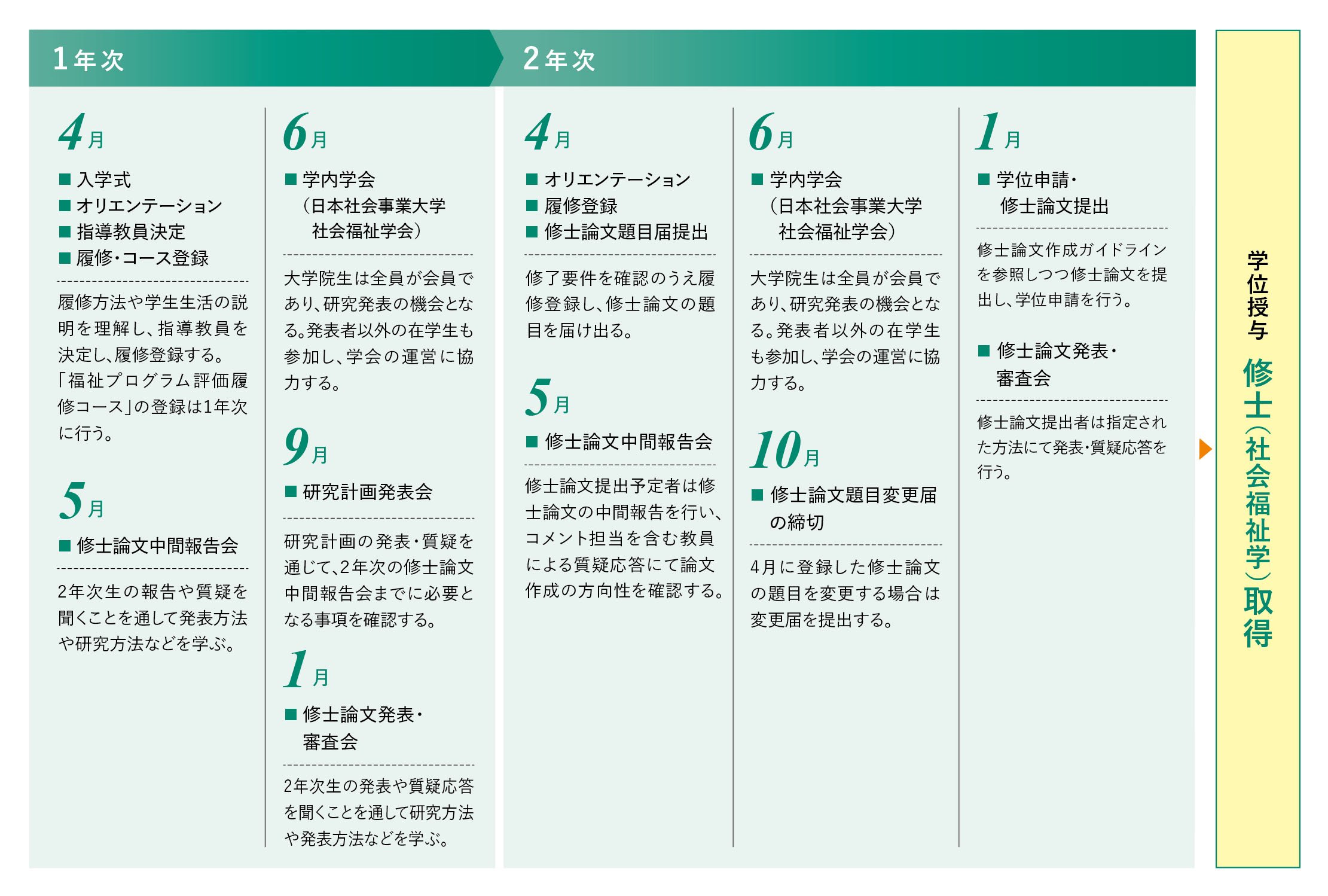 博士前期課程２年間の流れ