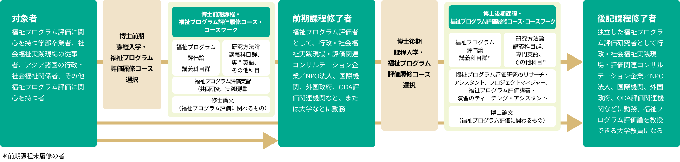 福祉プログラム評価履修コース