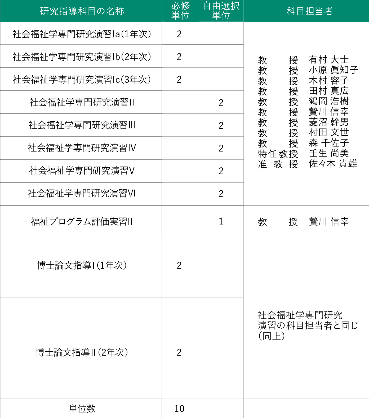 研究指導科目および担当者一覧