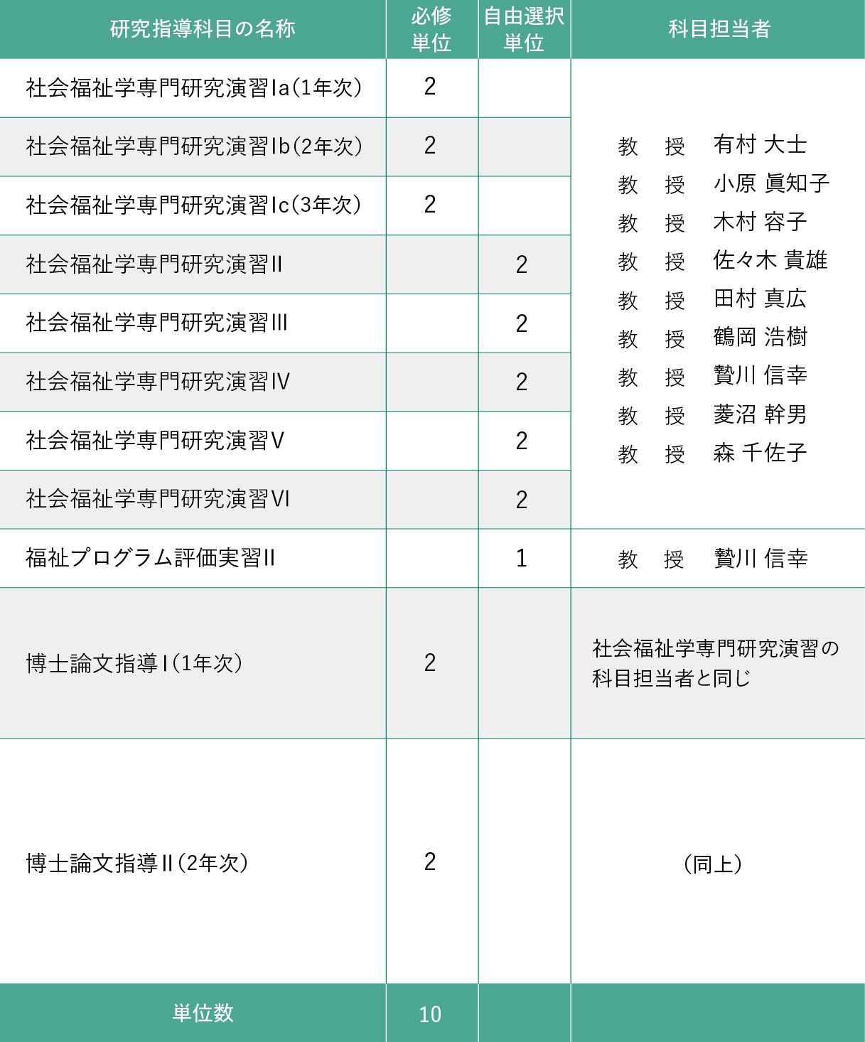 研究指導科目および担当者一覧