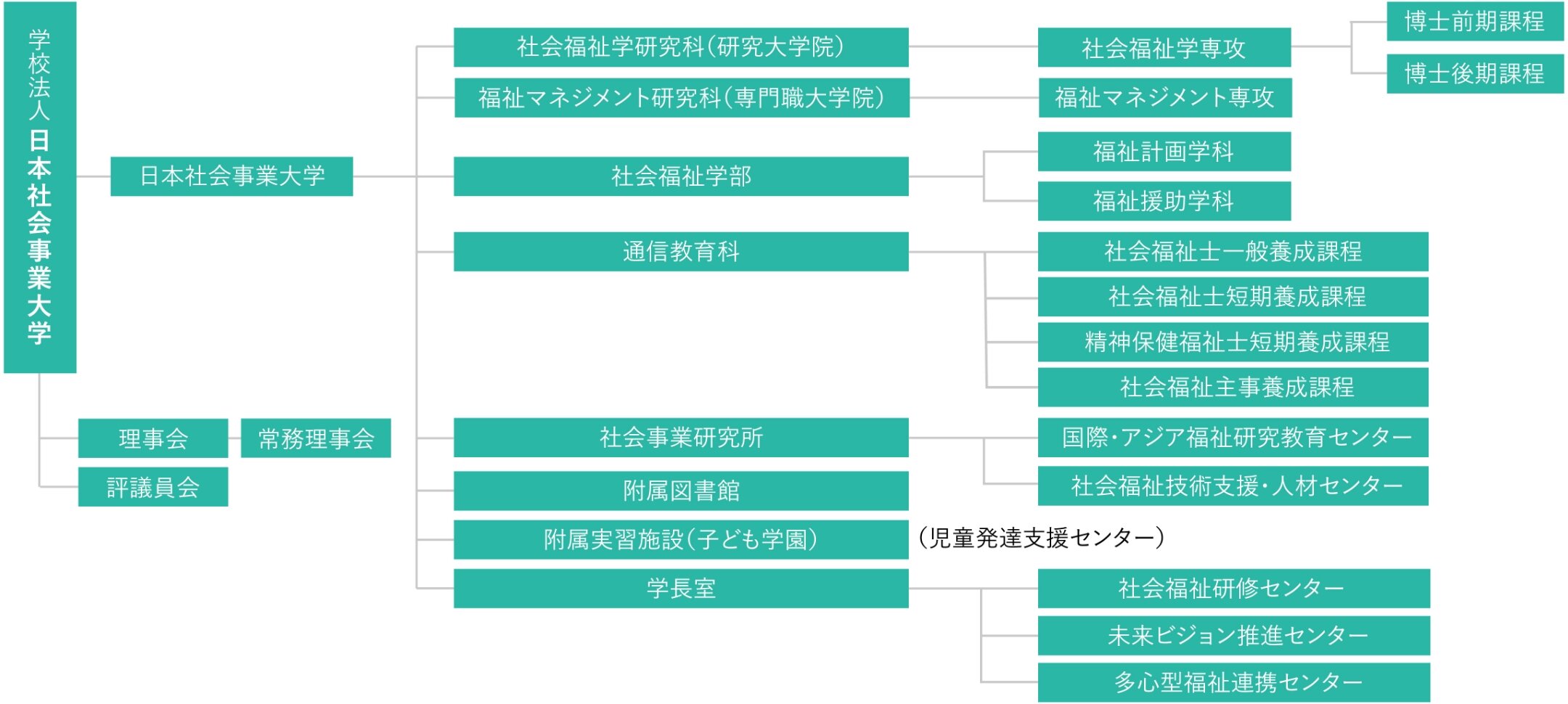 組織構成