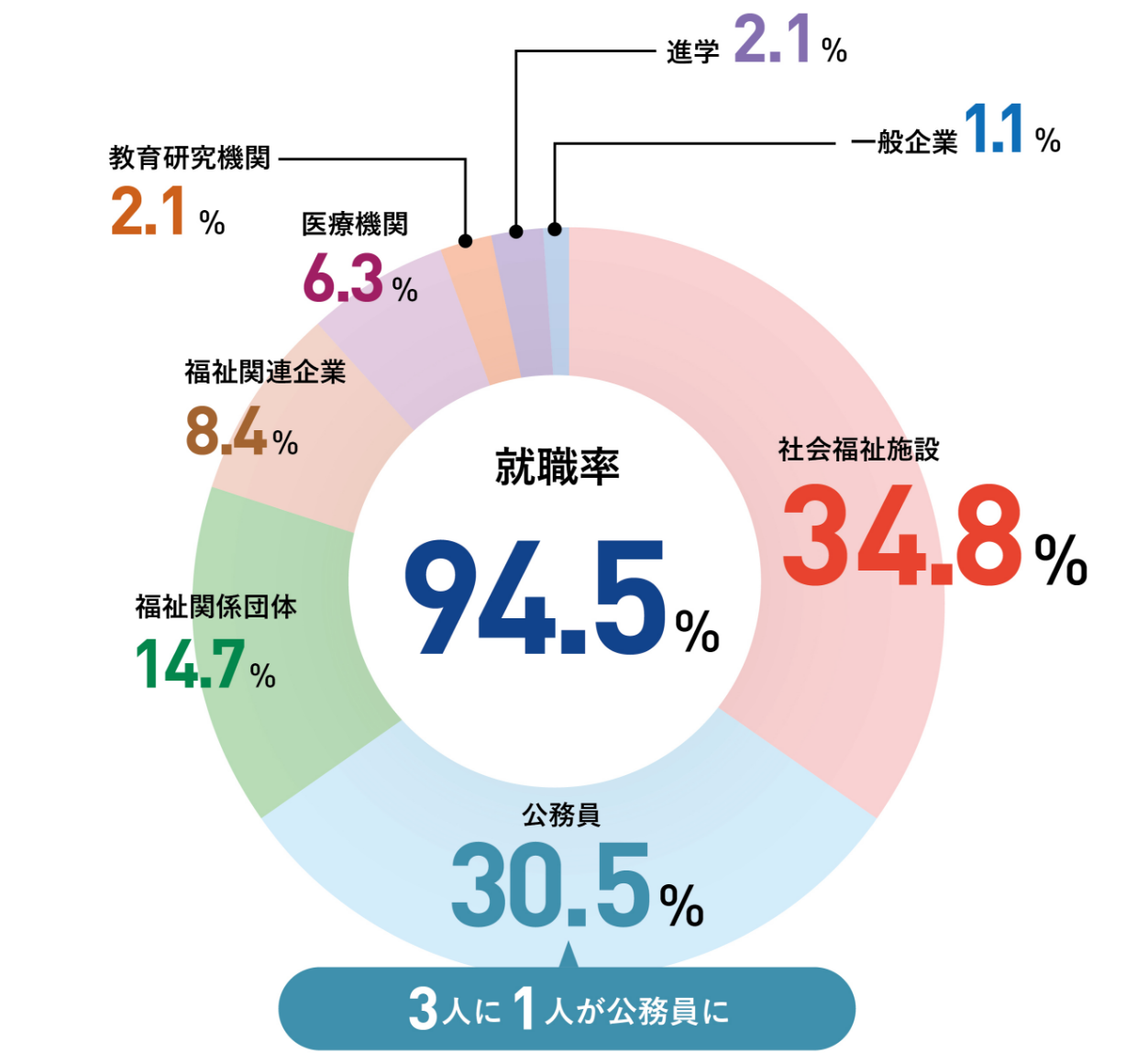 日本社会事業大学進路内定者内訳