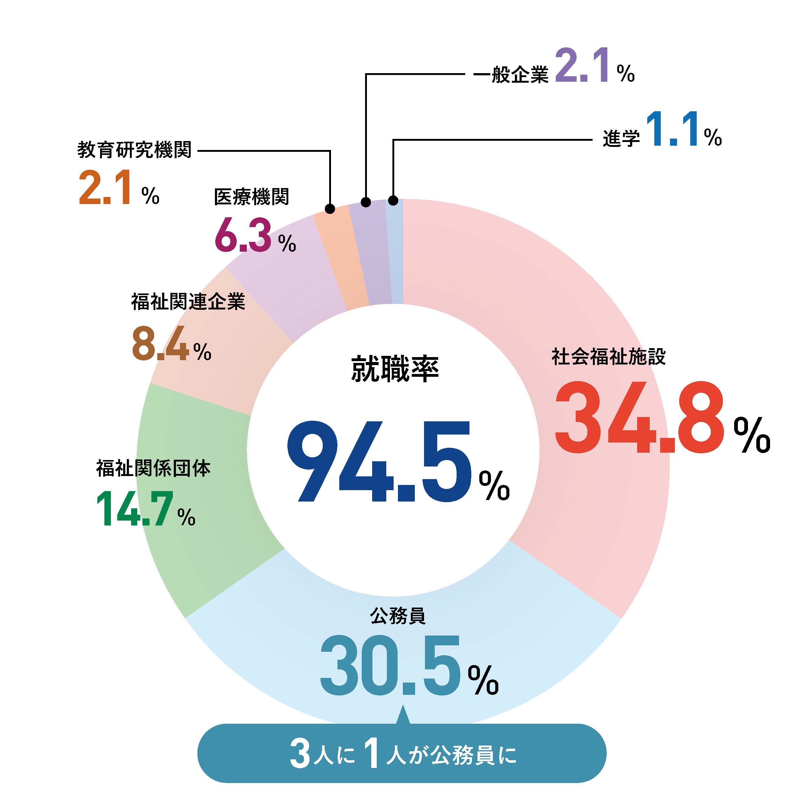 日本社会事業大学進路内定者内訳