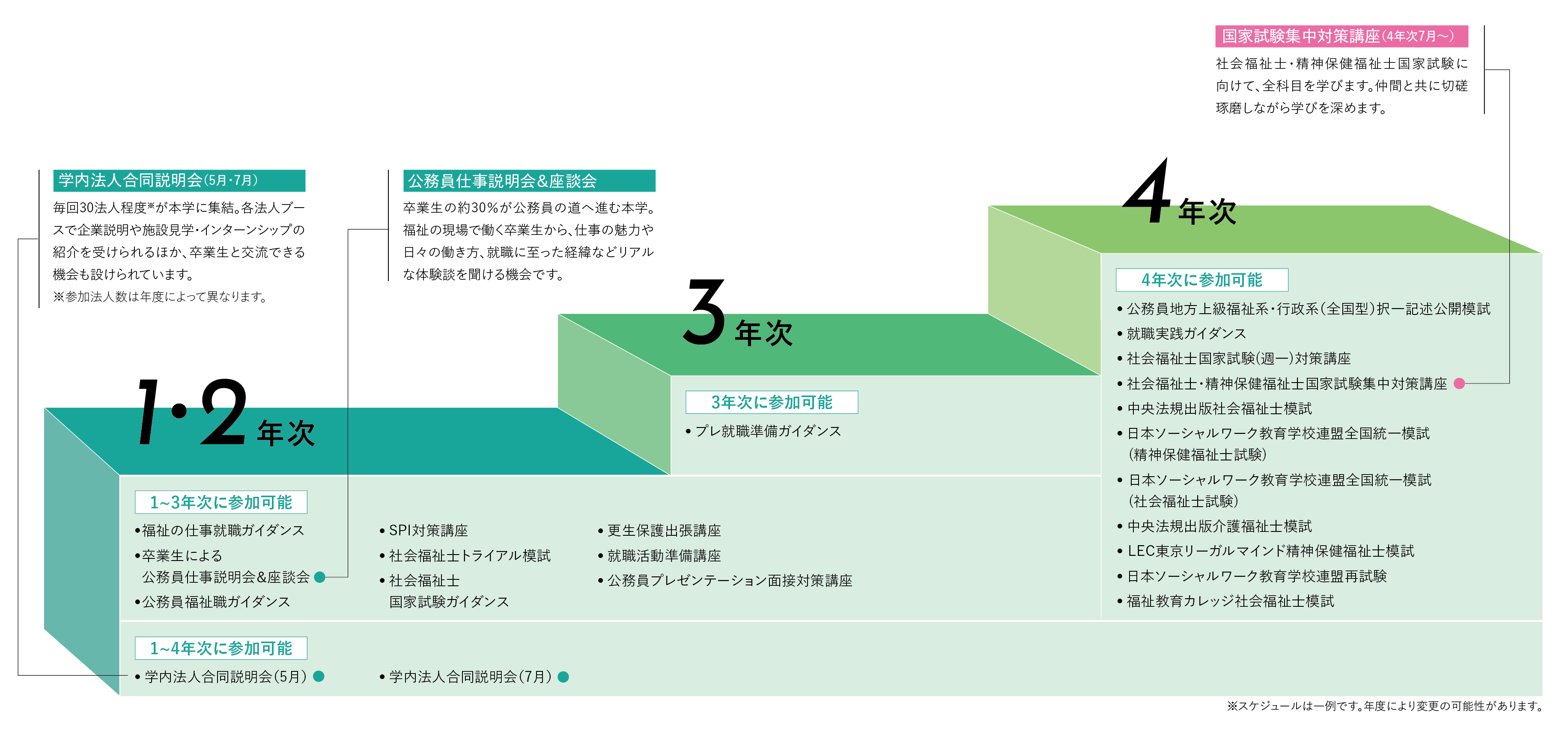 1年次からはじまる充実のキャリアサポート