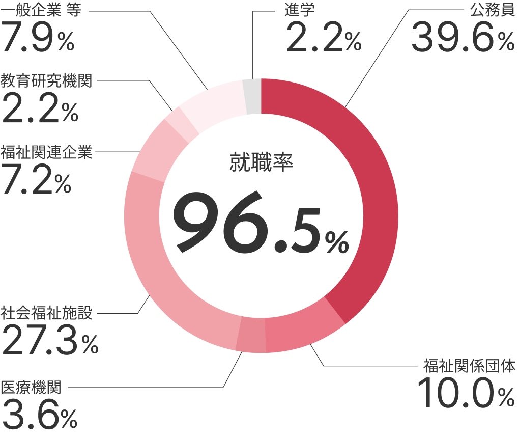日本社会事業大学進路内定者内訳