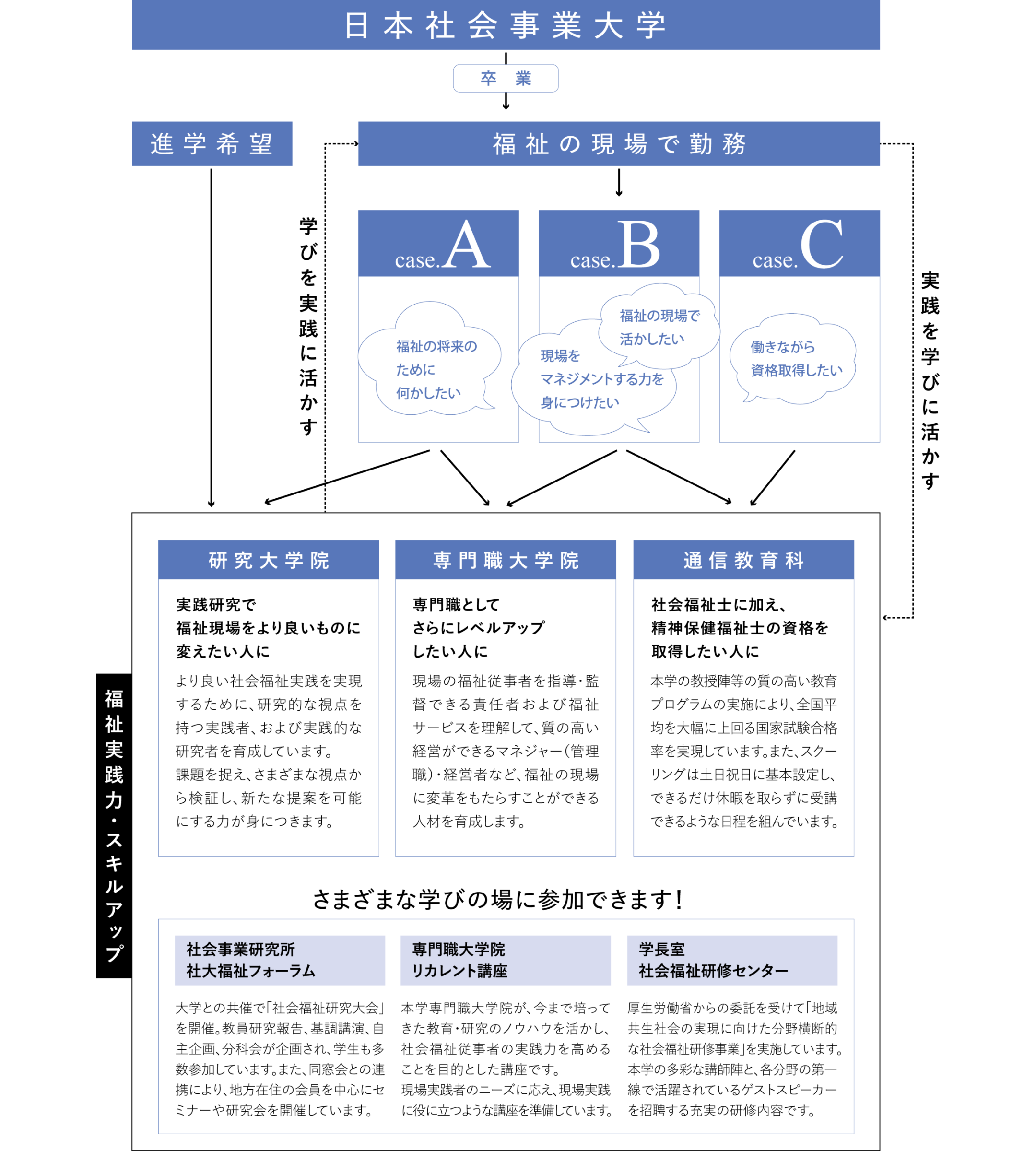 生涯にわたって学べるシステム