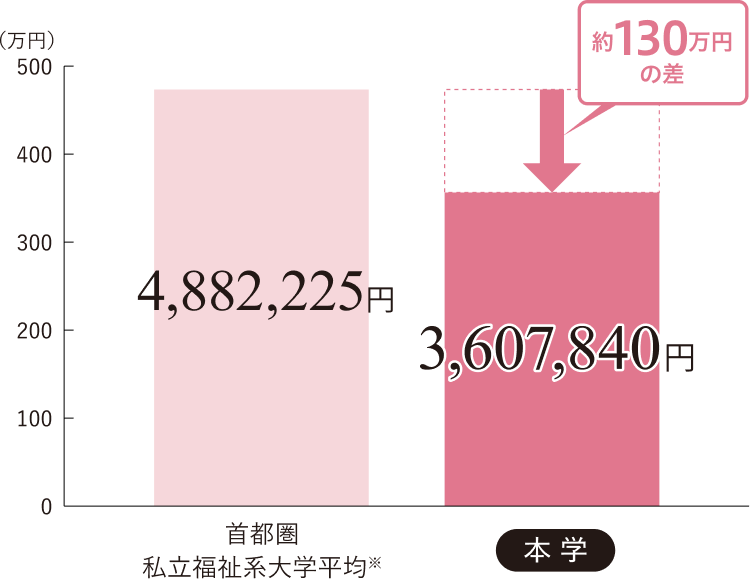 在学期間（4年間）納付金総額の比較