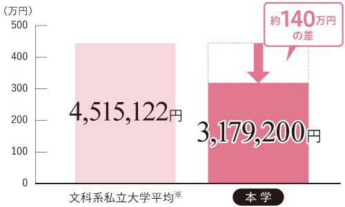 在学期間(4年間)納付金総額の比較