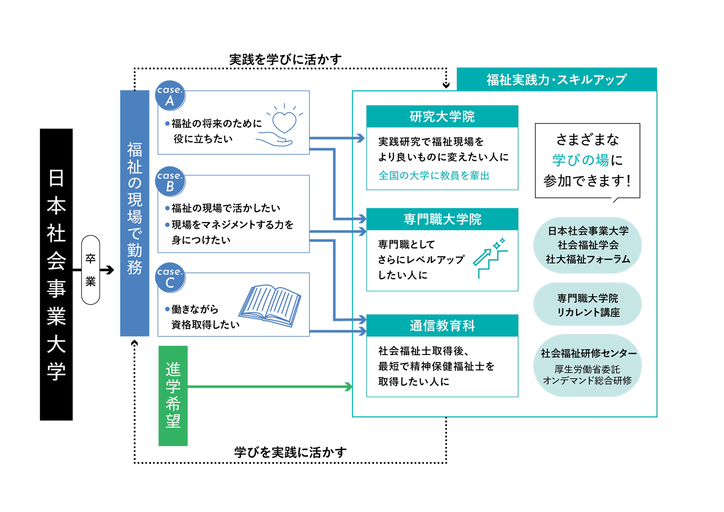 生涯にわたって学べるシステム