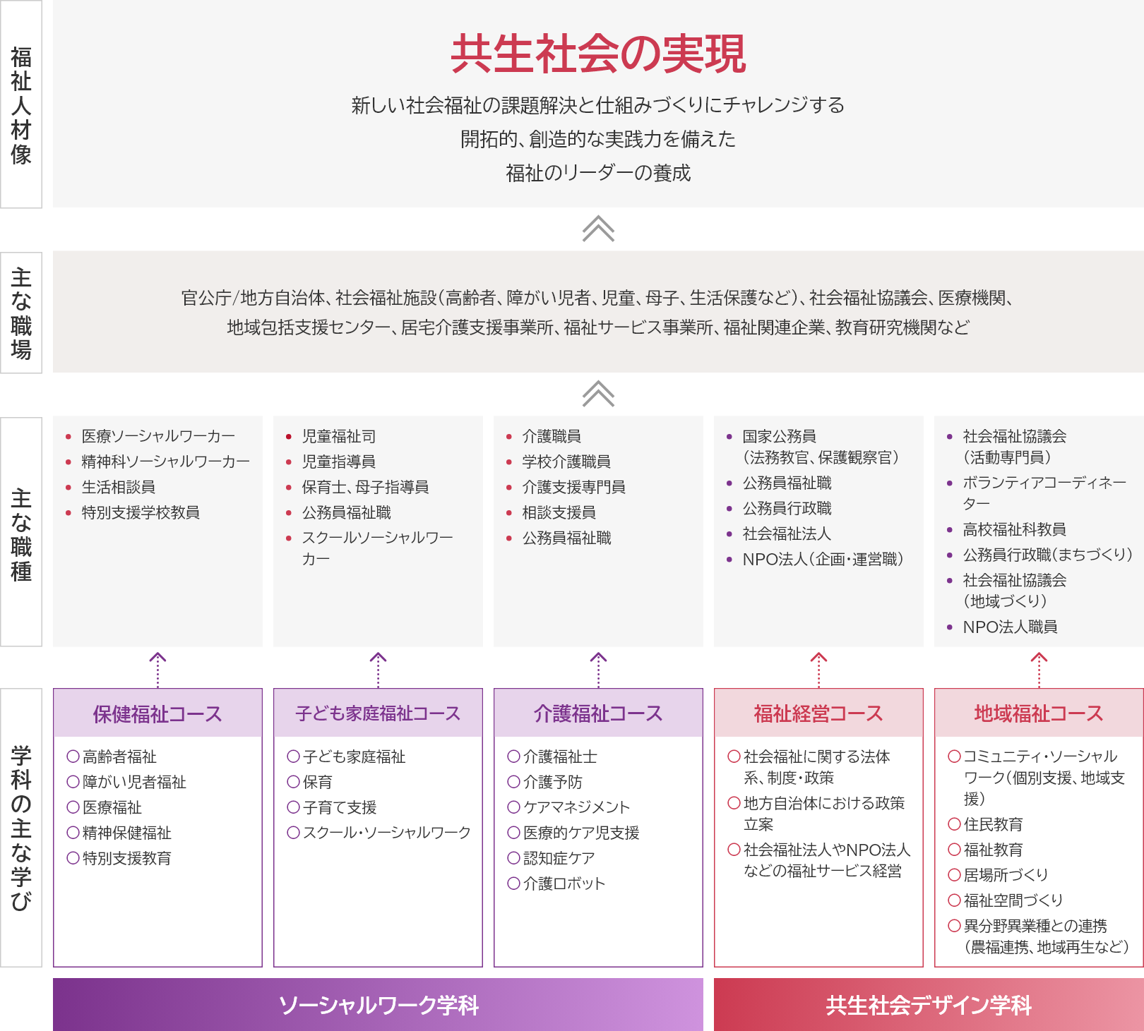 育成する福祉人材像