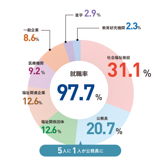 日本社会事業大学進路内定者内訳