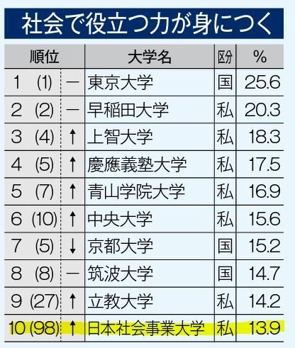 「進学ブランド力調査2023」社会で役立つ力が身につく大学ランキング