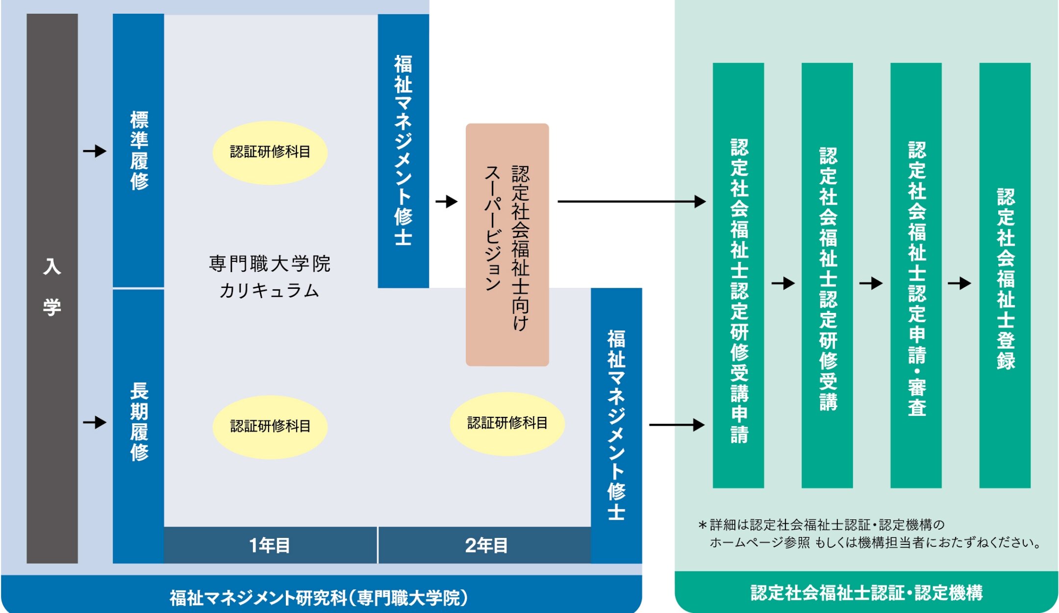 本学での認定社会福祉士大学院（教育基幹）ルートへの対応