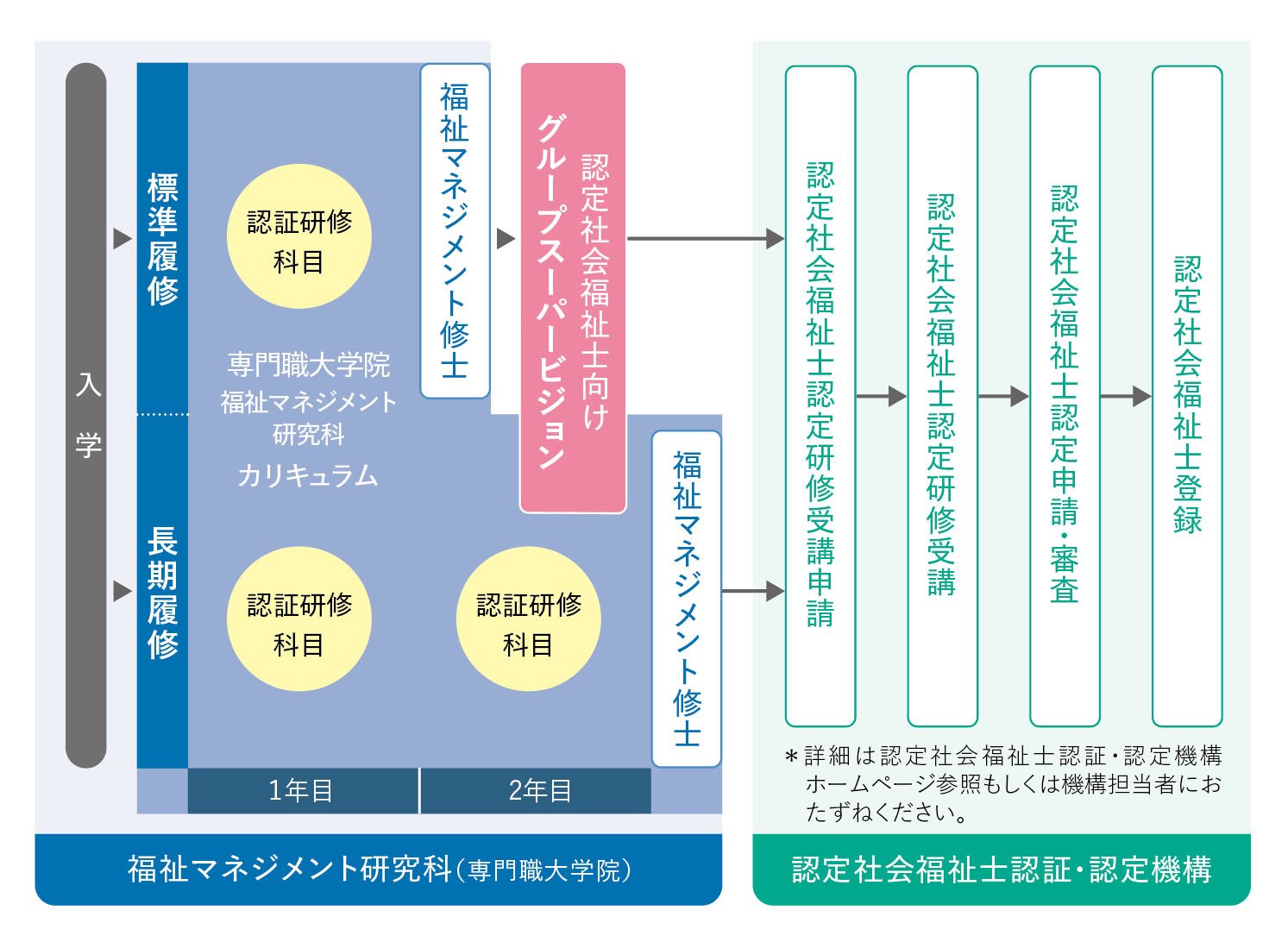 本学での認定社会福祉士大学院(教育基幹)ルートへの対応
